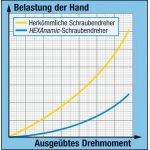 Schraubendrehersatz 802/5 Schraubendrehersatz 802/5