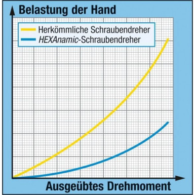 Hazet | Schraubendrehersatz | 802/5