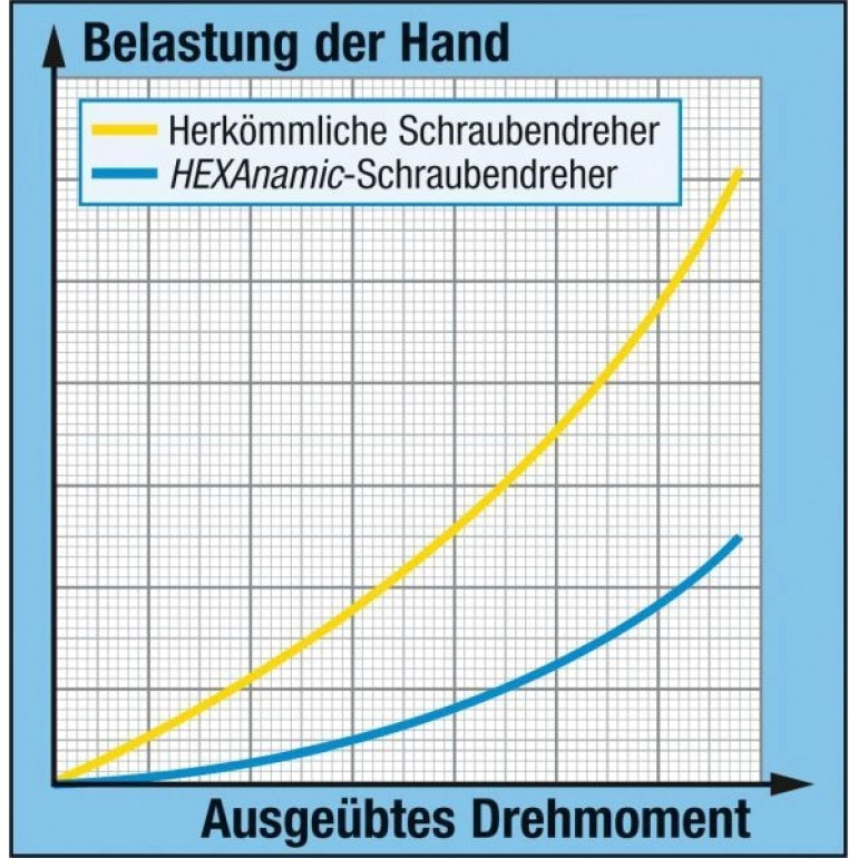 Schraubendrehersatz 802/5 Schraubendrehersatz 802/5